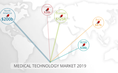 The Global MedTech Market – Facts – Opportunities – Market Shares