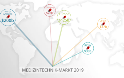 Der globale Markt für Medizintechnik